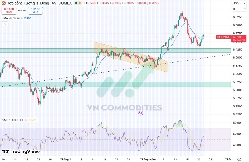 Diễn biến gi&aacute; Đồng (HG/USD)